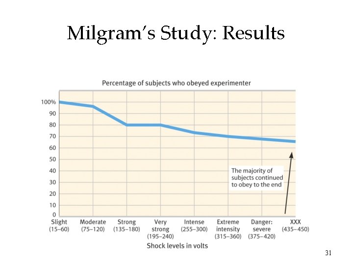 Milgram’s Study: Results 31 