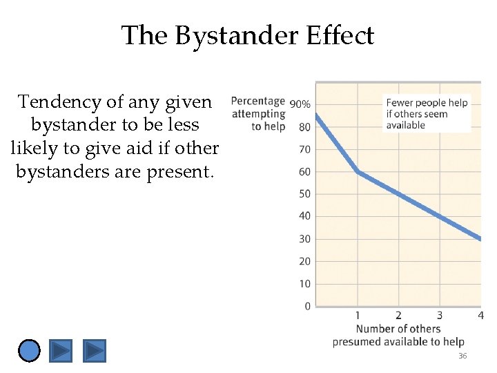 The Bystander Effect Tendency of any given bystander to be less likely to give