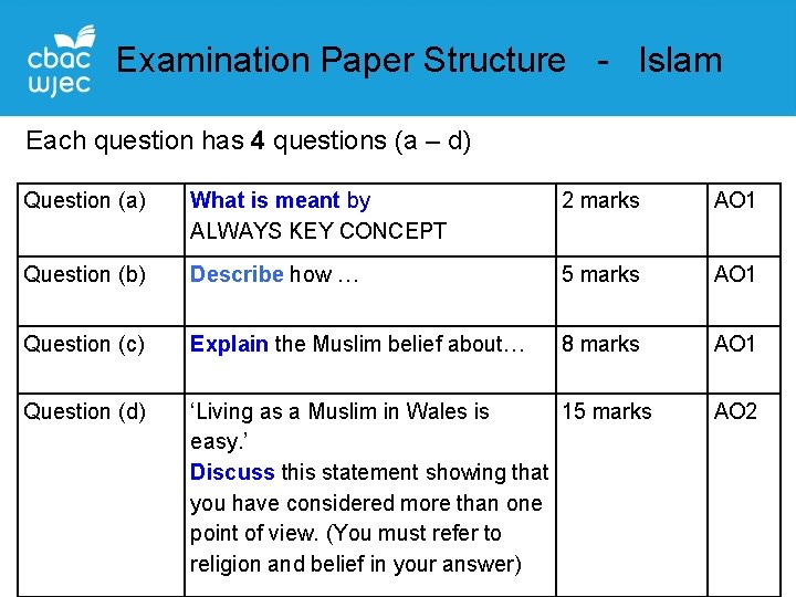 Examination Paper Structure - Islam Each question has 4 questions (a – d) Question