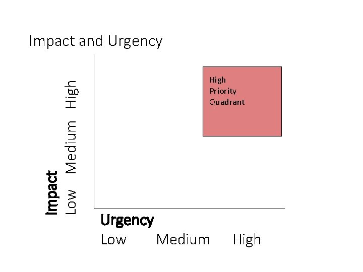 Impact Low Medium High Impact and Urgency High Priority Quadrant Urgency Low Medium High Impact Low Medium High Impact and Urgency High Priority Quadrant Urgency Low Medium High