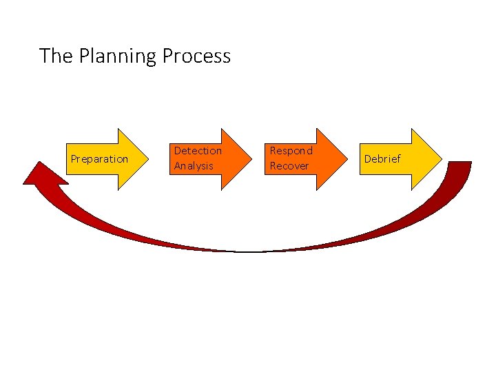 The Planning Process Preparation Detection Analysis Respond Recover Debrief The Planning Process Preparation Detection Analysis Respond Recover Debrief