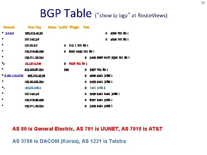 31 BGP Table (“show ip bgp” at Route. Views) Network * 3. 0. 0.