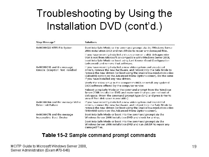 Troubleshooting by Using the Installation DVD (cont’d. ) Table 15 -2 Sample command prompt