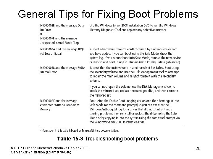 General Tips for Fixing Boot Problems Table 15 -3 Troubleshooting boot problems MCITP Guide
