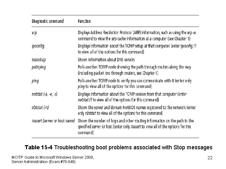 Table 15 -4 Troubleshooting boot problems associated with Stop messages MCITP Guide to Microsoft