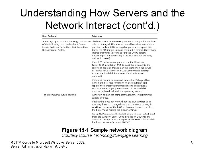 Understanding How Servers and the Network Interact (cont’d. ) Figure 15 -1 Sample network