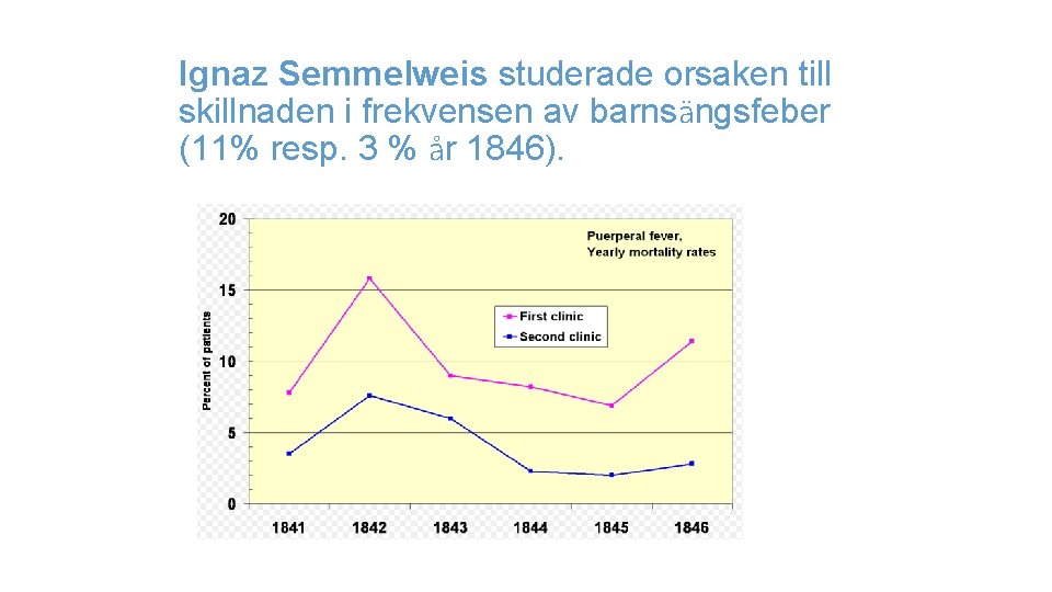 Ignaz Semmelweis studerade orsaken till skillnaden i frekvensen av barnsängsfeber (11% resp. 3 %