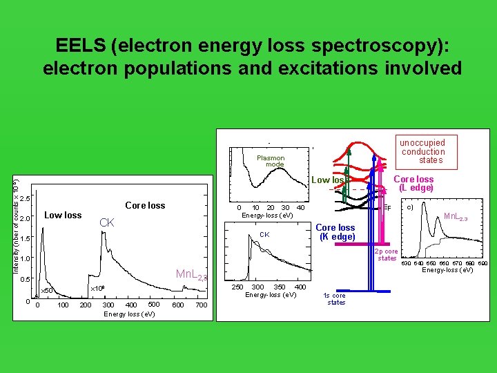 EELS electron energy loss spectroscopy electron populations and