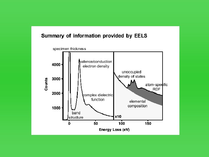 EELS electron energy loss spectroscopy electron populations and