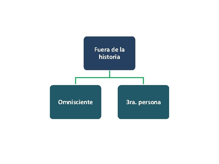Fuera de la historia Omnisciente 3 ra. persona 