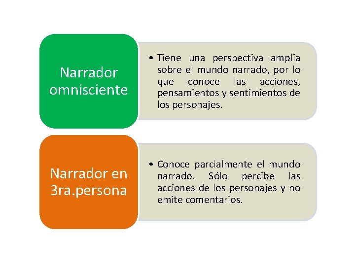 Narrador omnisciente • Tiene una perspectiva amplia sobre el mundo narrado, por lo que