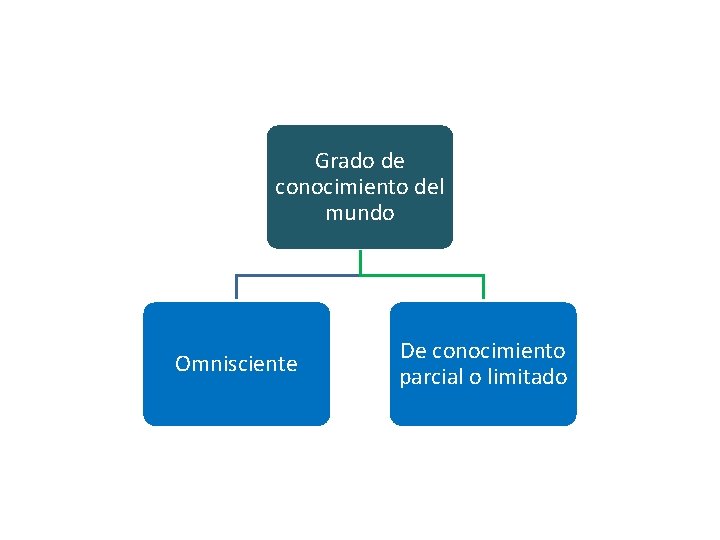 Grado de conocimiento del mundo Omnisciente De conocimiento parcial o limitado 