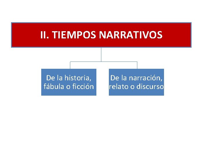 II. TIEMPOS NARRATIVOS De la historia, fábula o ficción De la narración, relato o