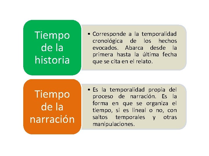Tiempo de la historia • Corresponde a la temporalidad cronológica de los hechos evocados.