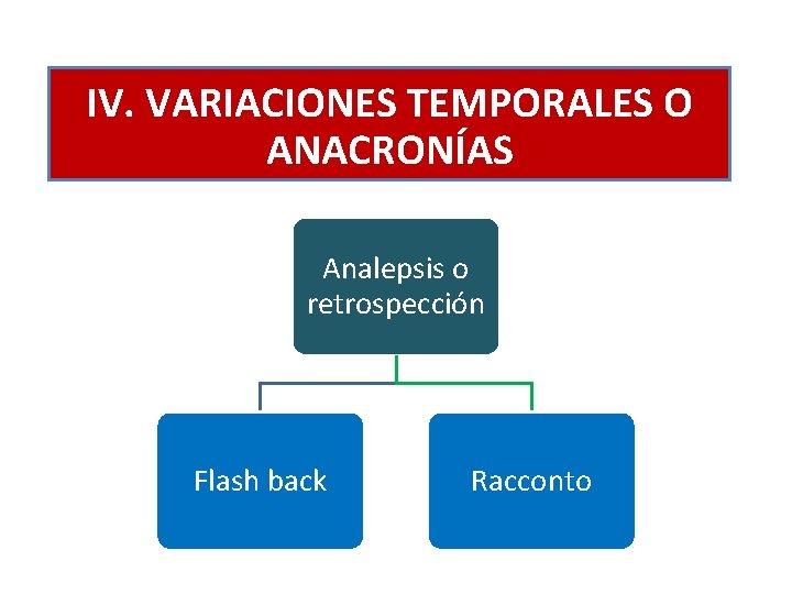 IV. VARIACIONES TEMPORALES O ANACRONÍAS Analepsis o retrospección Flash back Racconto 