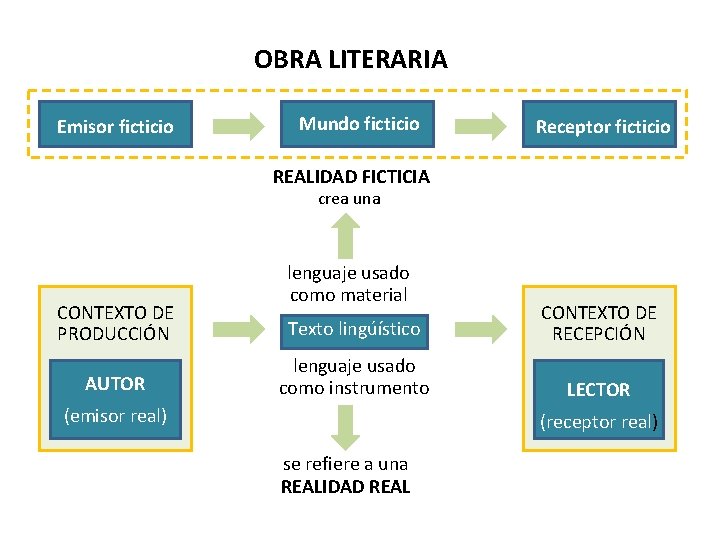OBRA LITERARIA Emisor ficticio Mundo ficticio Receptor ficticio REALIDAD FICTICIA crea una CONTEXTO DE
