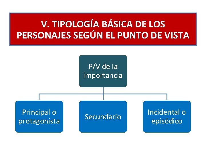 V. TIPOLOGÍA BÁSICA DE LOS PERSONAJES SEGÚN EL PUNTO DE VISTA P/V de la