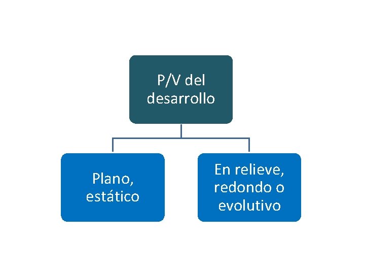 P/V del desarrollo Plano, estático En relieve, redondo o evolutivo 
