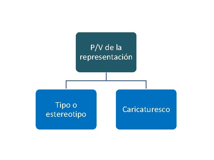 P/V de la representación Tipo o estereotipo Caricaturesco 