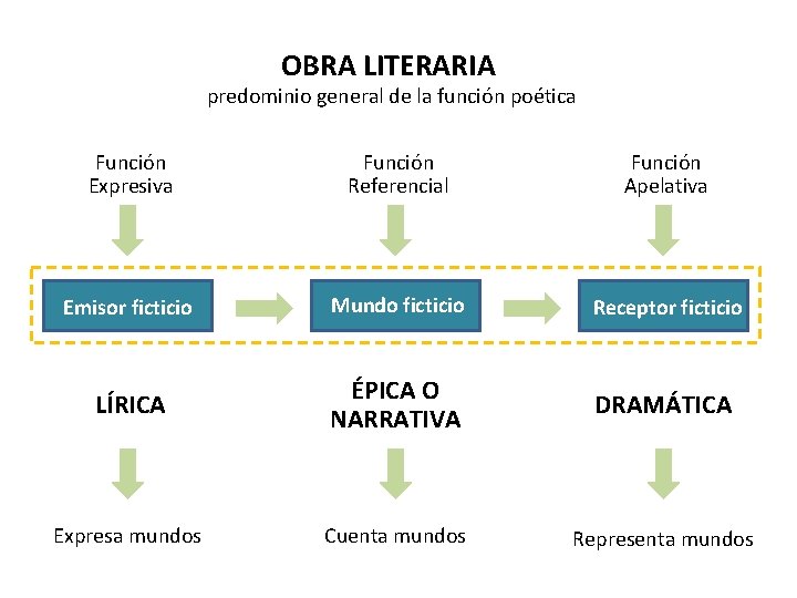 OBRA LITERARIA predominio general de la función poética Función Expresiva Función Referencial Función Apelativa