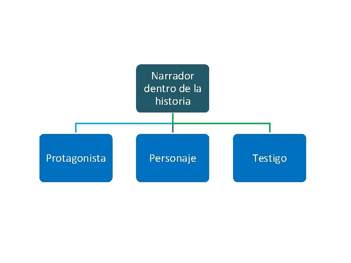 Narrador dentro de la historia Protagonista Personaje Testigo 