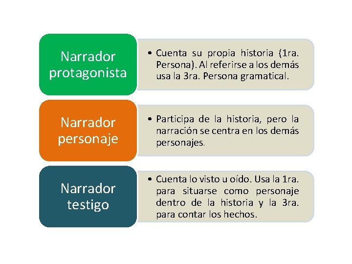 Narrador protagonista • Cuenta su propia historia (1 ra. Persona). Al referirse a los