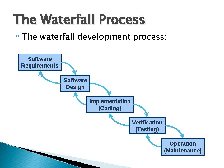 The Waterfall Process The waterfall development process: Software Requirements Software Design Implementation (Coding) Verification