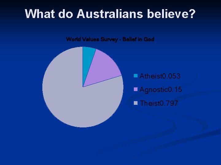 What do Australians believe? World Values Survey - Belief in God Atheist 0. 053