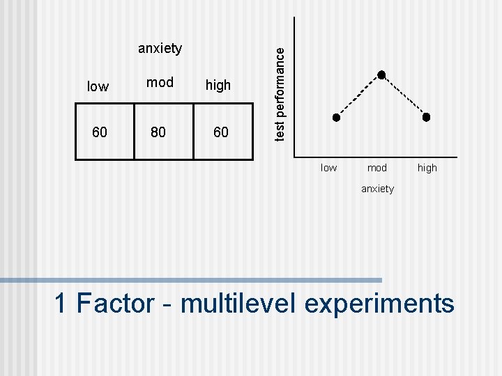 low mod high 60 80 60 test performance anxiety low mod high anxiety 1