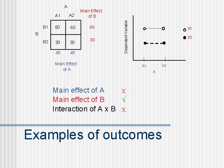 B 1 A 2 Main Effect of B 60 60 60 B B 2