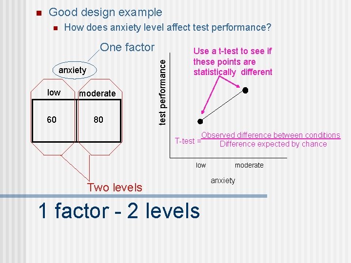 n Good design example n How does anxiety level affect test performance? anxiety low