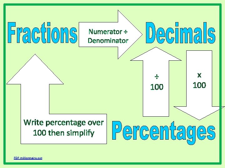 Numerator ÷ Denominator ÷ 100 Write percentage over 100 then simplify FDP millionnaire. ppt