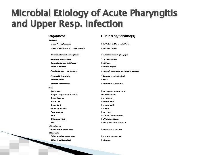 Microbial Etiology of Acute Pharyngitis and Upper Resp. infection Clinical Syndrome(s) Organisms Bacterial Group