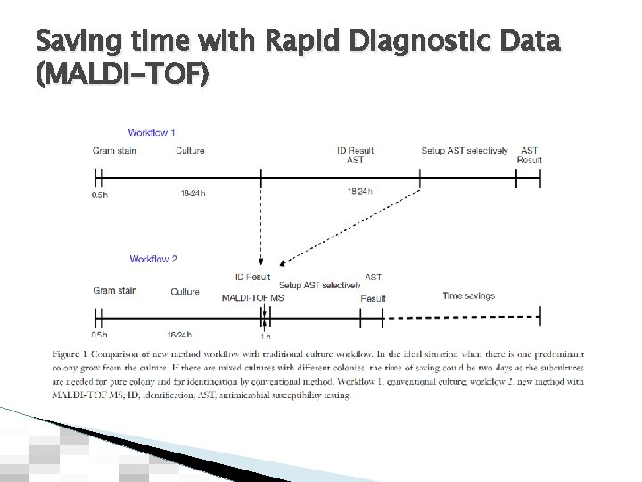 Saving time with Rapid Diagnostic Data (MALDI-TOF) 