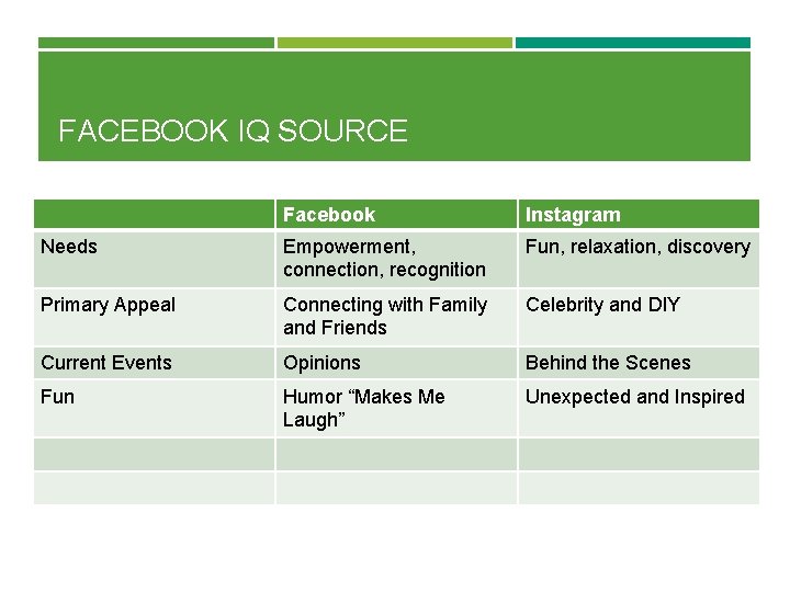 FACEBOOK IQ SOURCE Facebook Instagram Needs Empowerment, connection, recognition Fun, relaxation, discovery Primary Appeal