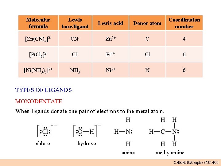 Molecular formula Lewis base/ligand Lewis acid Donor atom Coordination number [Zn(CN)4]2 - CN- Zn