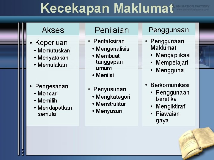 Kecekapan Maklumat Akses • Keperluan • Memutuskan • Menyatakan • Memulakan • Pengesanan •