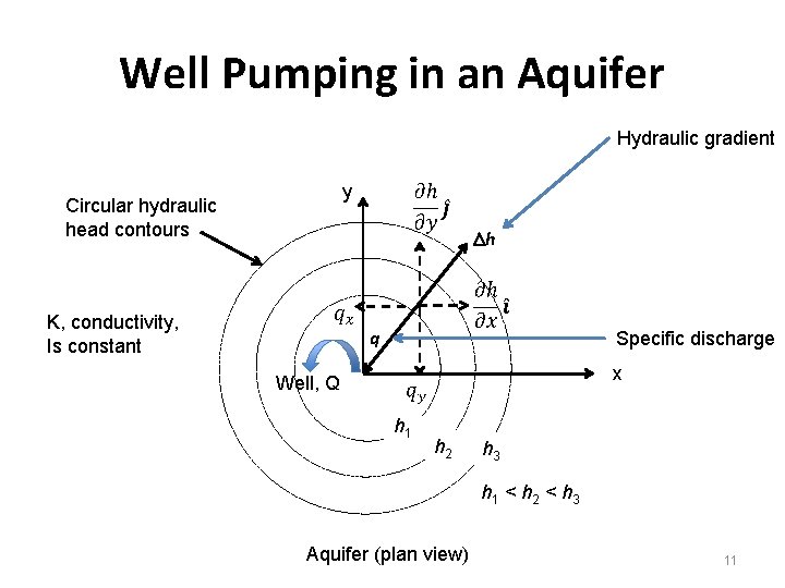 Well Pumping in an Aquifer Hydraulic gradient y Circular hydraulic head contours Dh K,