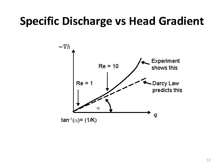 Specific Discharge vs Head Gradient Re = 10 Re = 1 Experiment shows this