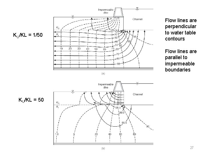 KU/KL = 1/50 Flow lines are perpendicular to water table contours Flow lines are