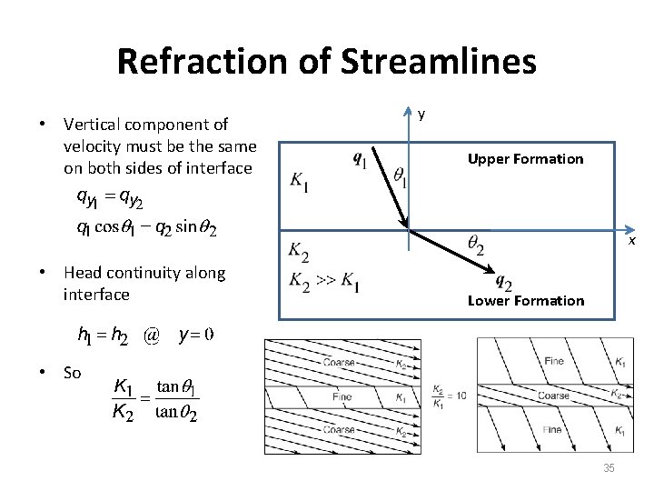 Refraction of Streamlines • Vertical component of velocity must be the same on both