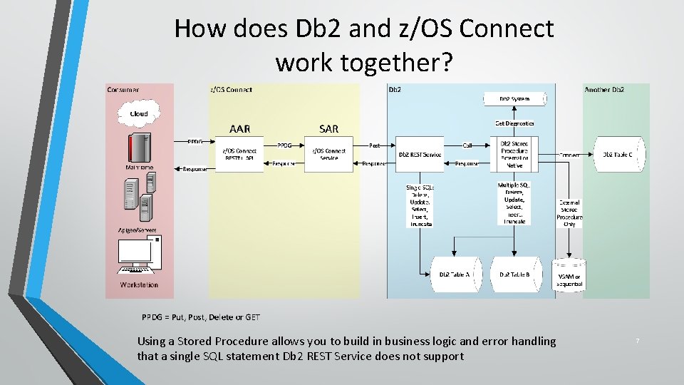 Mainframe Db 2 APIs Creating the Future Using