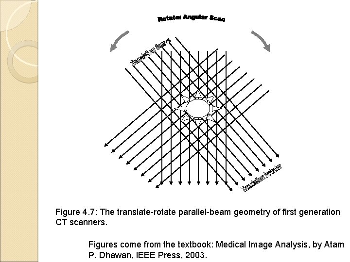 Figure 4. 7: The translate-rotate parallel-beam geometry of first generation CT scanners. Figures come Figure 4. 7: The translate-rotate parallel-beam geometry of first generation CT scanners. Figures come