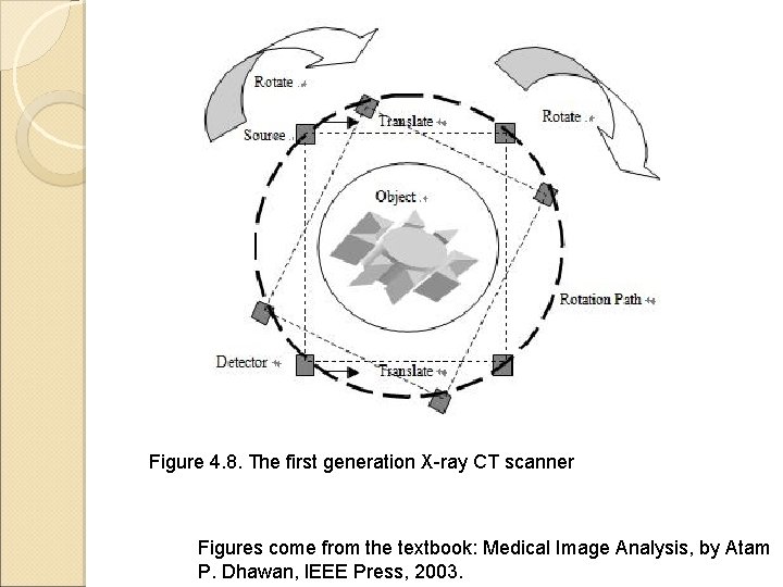 Figure 4. 8. The first generation X-ray CT scanner Figures come from the textbook: