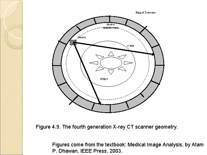 Ring of Detectors Source Rotation Path Source X-rays Object Figure 4. 9. The fourth