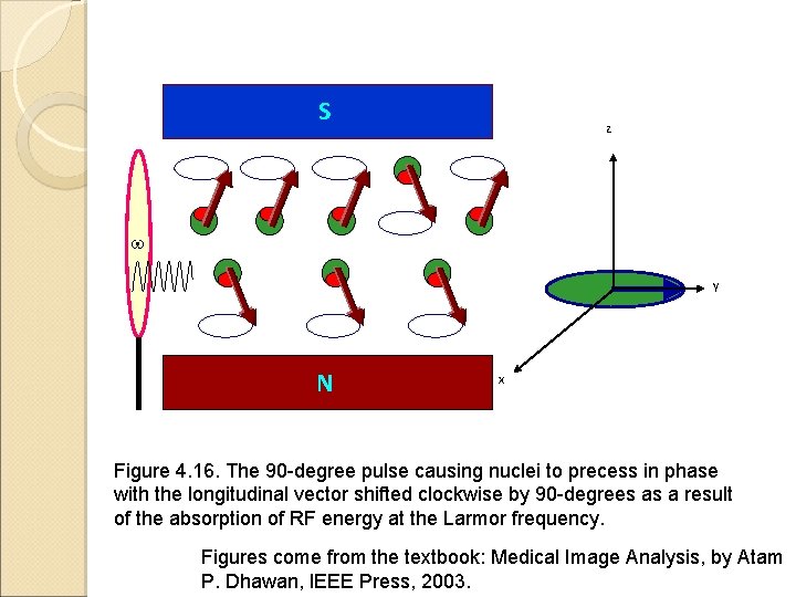 S z w y N x Figure 4. 16. The 90 -degree pulse causing