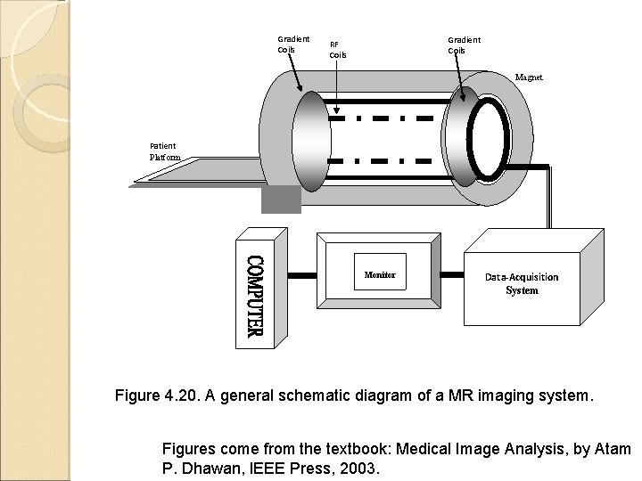 Gradient Coils RF Coils Magnet Patient Platform Monitor Data-Acquisition System Figure 4. 20. A