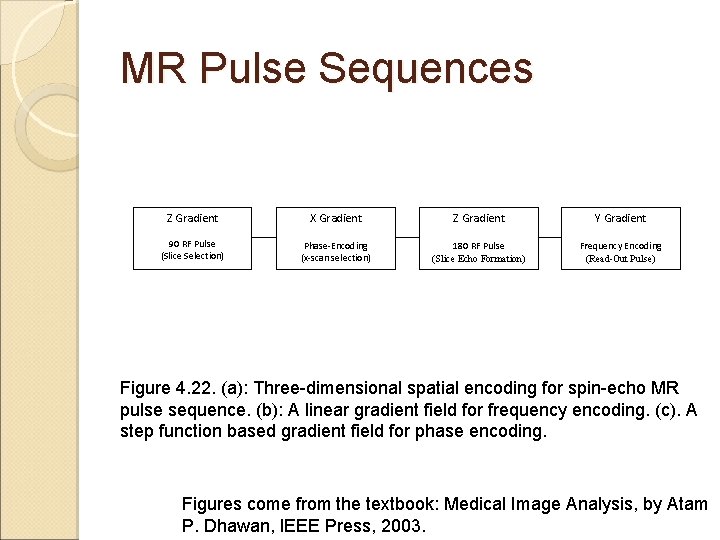 MR Pulse Sequences Z Gradient X Gradient Z Gradient Y Gradient 90 RF Pulse