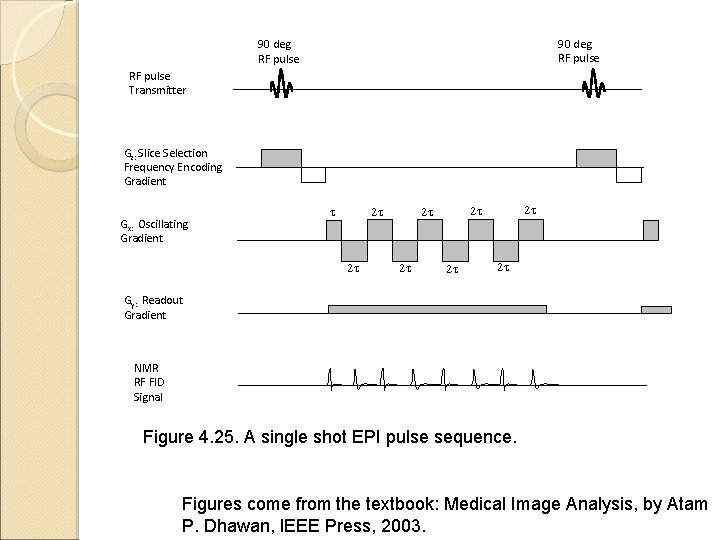 90 deg RF pulse Transmitter Gz: Slice Selection Frequency Encoding Gradient Gx: Oscillating Gradient