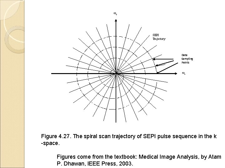 wy SEPI Trajectory Data Sampling Points wx Figure 4. 27. The spiral scan trajectory